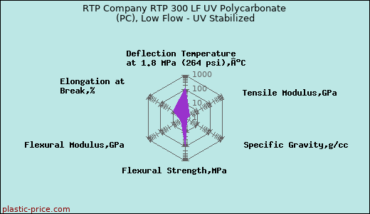 RTP Company RTP 300 LF UV Polycarbonate (PC), Low Flow - UV Stabilized