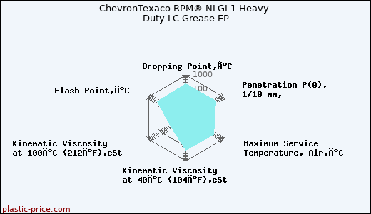 ChevronTexaco RPM® NLGI 1 Heavy Duty LC Grease EP