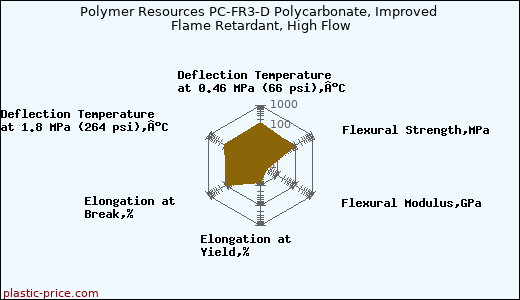 Polymer Resources PC-FR3-D Polycarbonate, Improved Flame Retardant, High Flow