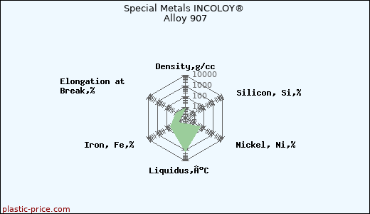 Special Metals INCOLOY® Alloy 907