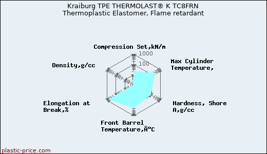 Kraiburg TPE THERMOLAST® K TC8FRN Thermoplastic Elastomer, Flame retardant