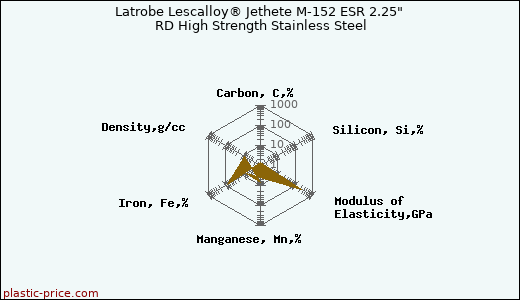 Latrobe Lescalloy® Jethete M-152 ESR 2.25