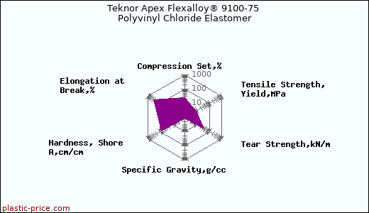 Teknor Apex Flexalloy® 9100-75 Polyvinyl Chloride Elastomer