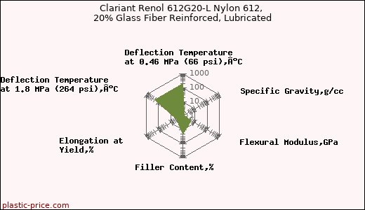 Clariant Renol 612G20-L Nylon 612, 20% Glass Fiber Reinforced, Lubricated