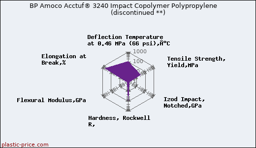 BP Amoco Acctuf® 3240 Impact Copolymer Polypropylene               (discontinued **)