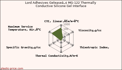 Lord Adhesives Geleaseâ„¢ MG-122 Thermally Conductive Silicone Gel Interface