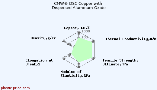 CMW® DSC Copper with Dispersed Aluminum Oxide