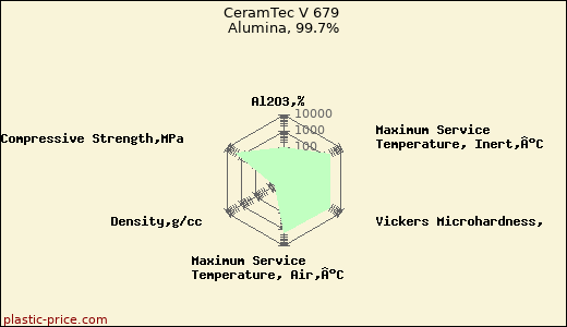 CeramTec V 679 Alumina, 99.7%