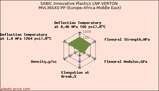 SABIC Innovative Plastics LNP VERTON MVL36SX0 PP (Europe-Africa-Middle East)