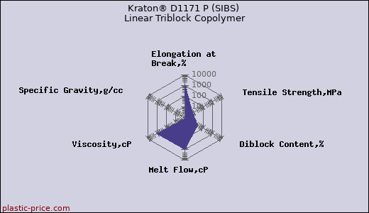 Kraton® D1171 P (SIBS) Linear Triblock Copolymer