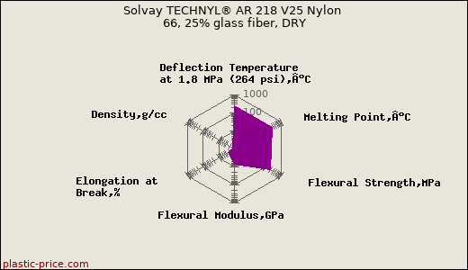 Solvay TECHNYL® AR 218 V25 Nylon 66, 25% glass fiber, DRY
