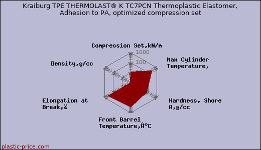Kraiburg TPE THERMOLAST® K TC7PCN Thermoplastic Elastomer, Adhesion to PA, optimized compression set
