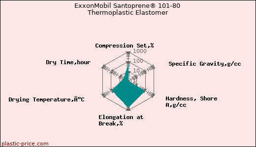ExxonMobil Santoprene® 101-80 Thermoplastic Elastomer
