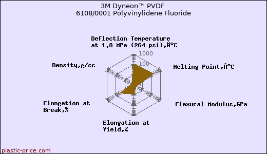 3M Dyneon™ PVDF 6108/0001 Polyvinylidene Fluoride