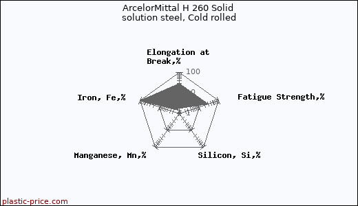 ArcelorMittal H 260 Solid solution steel, Cold rolled