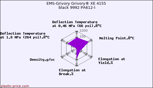 EMS-Grivory Grivory® XE 4155 black 9992 PA612-I