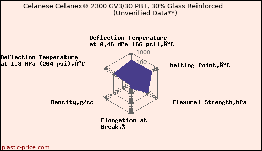 Celanese Celanex® 2300 GV3/30 PBT, 30% Glass Reinforced                      (Unverified Data**)