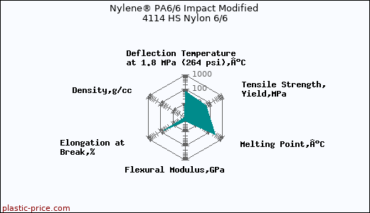 Nylene® PA6/6 Impact Modified 4114 HS Nylon 6/6
