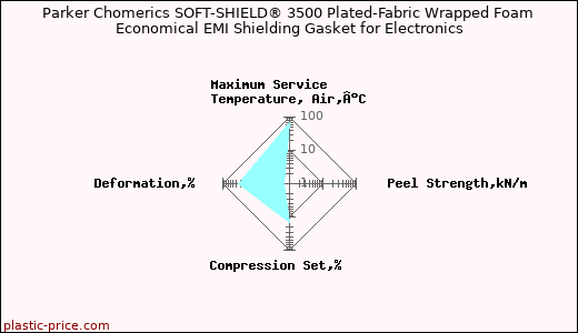 Parker Chomerics SOFT-SHIELD® 3500 Plated-Fabric Wrapped Foam Economical EMI Shielding Gasket for Electronics