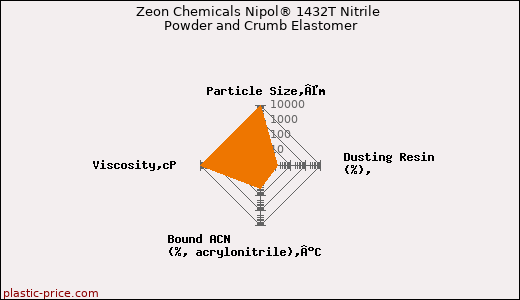 Zeon Chemicals Nipol® 1432T Nitrile Powder and Crumb Elastomer