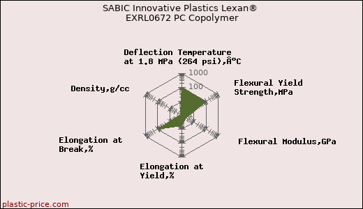 SABIC Innovative Plastics Lexan® EXRL0672 PC Copolymer