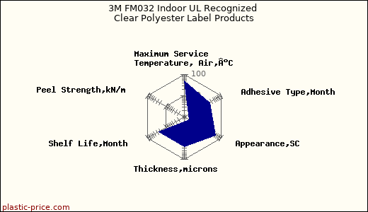 3M FM032 Indoor UL Recognized Clear Polyester Label Products