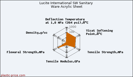 Lucite International SW Sanitary Ware Acrylic Sheet