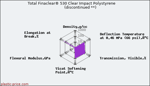 Total Finaclear® 530 Clear Impact Polystyrene               (discontinued **)