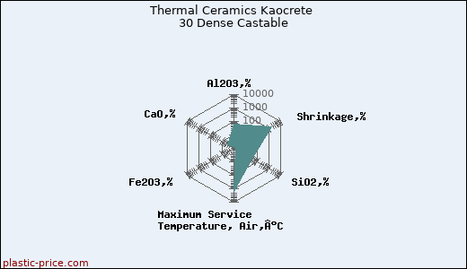 Thermal Ceramics Kaocrete 30 Dense Castable