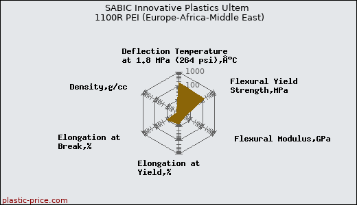 SABIC Innovative Plastics Ultem 1100R PEI (Europe-Africa-Middle East)