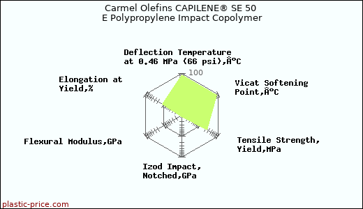 Carmel Olefins CAPILENE® SE 50 E Polypropylene Impact Copolymer