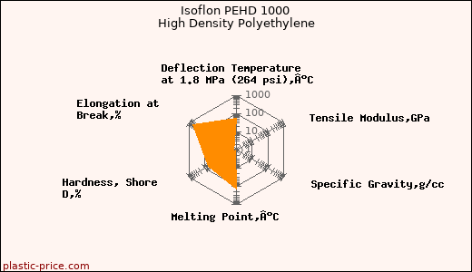 Isoflon PEHD 1000 High Density Polyethylene