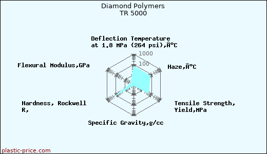 Diamond Polymers TR 5000