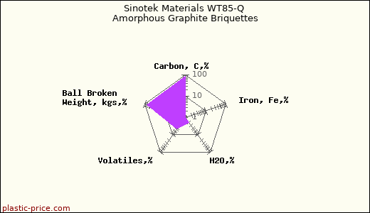 Sinotek Materials WT85-Q Amorphous Graphite Briquettes