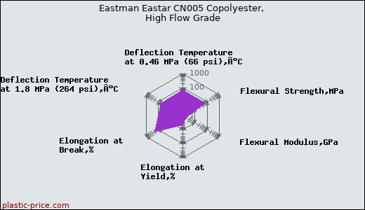 Eastman Eastar CN005 Copolyester, High Flow Grade
