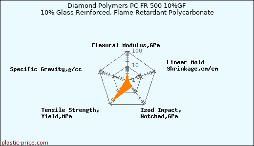 Diamond Polymers PC FR 500 10%GF 10% Glass Reinforced, Flame Retardant Polycarbonate