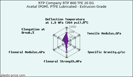 RTP Company RTP 800 TFE 20 EG Acetal (POM), PTFE Lubricated - Extrusion Grade