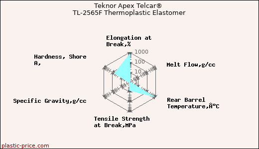 Teknor Apex Telcar® TL-2565F Thermoplastic Elastomer