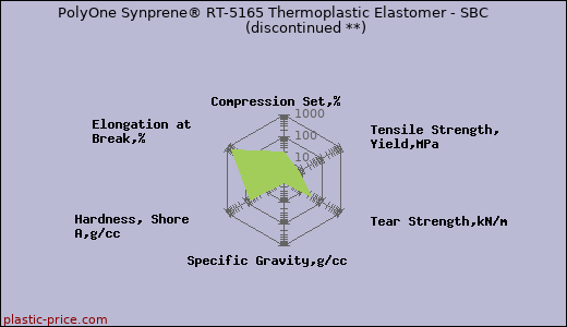 PolyOne Synprene® RT-5165 Thermoplastic Elastomer - SBC               (discontinued **)