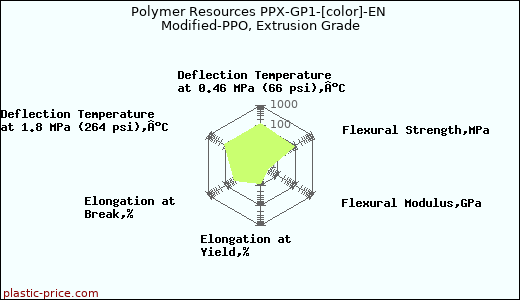 Polymer Resources PPX-GP1-[color]-EN Modified-PPO, Extrusion Grade