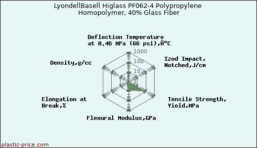 LyondellBasell Higlass PF062-4 Polypropylene Homopolymer, 40% Glass Fiber