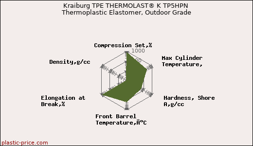 Kraiburg TPE THERMOLAST® K TP5HPN Thermoplastic Elastomer, Outdoor Grade