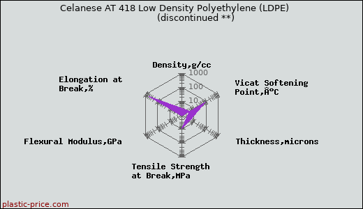 Celanese AT 418 Low Density Polyethylene (LDPE)               (discontinued **)