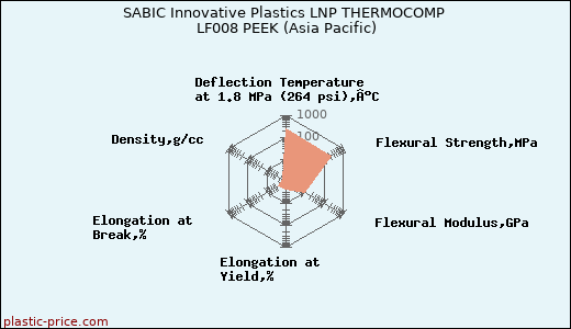 SABIC Innovative Plastics LNP THERMOCOMP LF008 PEEK (Asia Pacific)