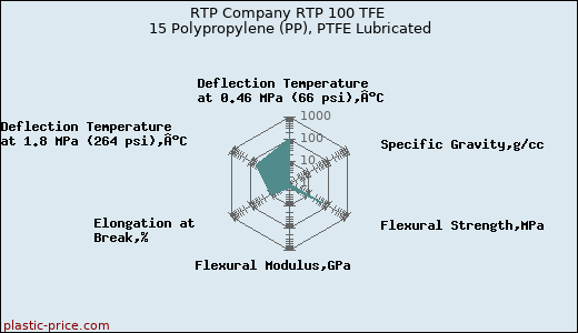 RTP Company RTP 100 TFE 15 Polypropylene (PP), PTFE Lubricated