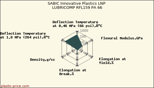 SABIC Innovative Plastics LNP LUBRICOMP RFL159 PA 66