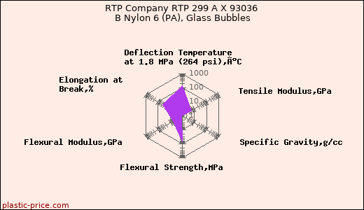 RTP Company RTP 299 A X 93036 B Nylon 6 (PA), Glass Bubbles