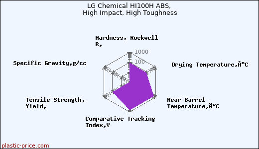 LG Chemical HI100H ABS, High Impact, High Toughness