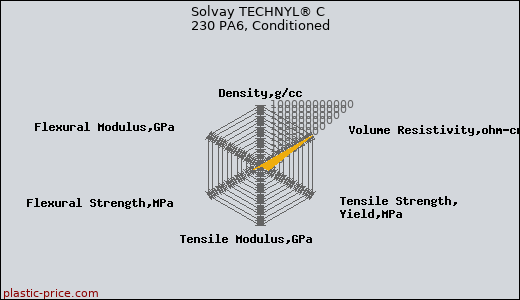 Solvay TECHNYL® C 230 PA6, Conditioned