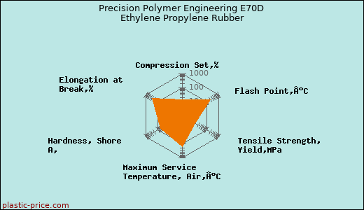 Precision Polymer Engineering E70D Ethylene Propylene Rubber